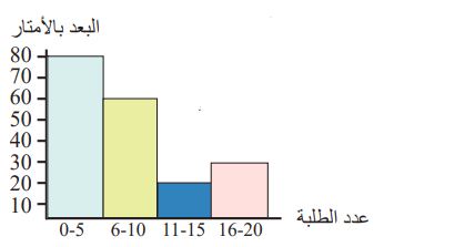 شكل السؤال 11